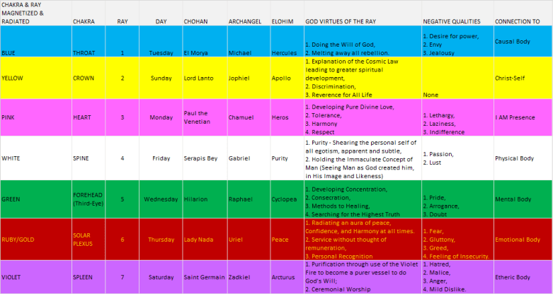 Charkras and Radiations of the Days