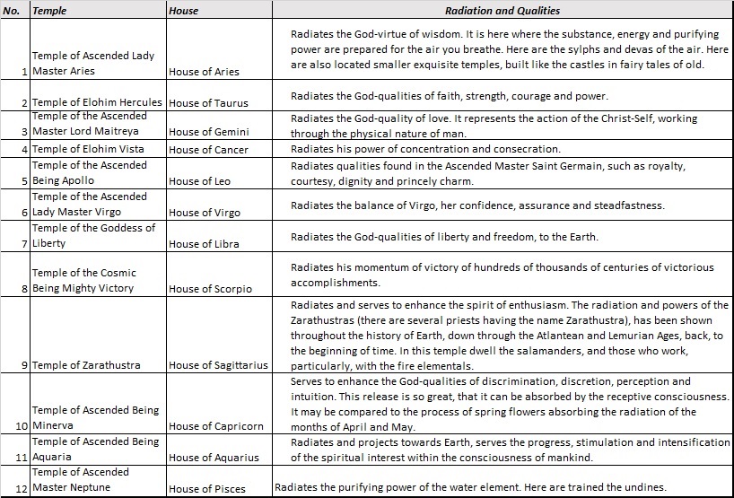 Chart of Temple of the Twelve Beings
