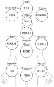 kabbalah body sefirot model
