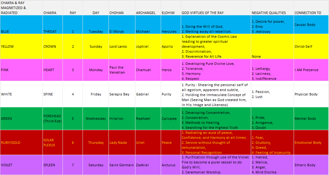 Charkras and Radiations of the Days