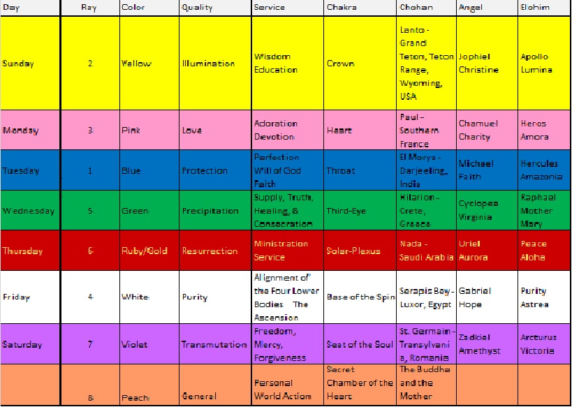 Chart of Angelic Hierarchy